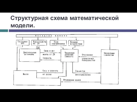 Структурная схема математической модели.