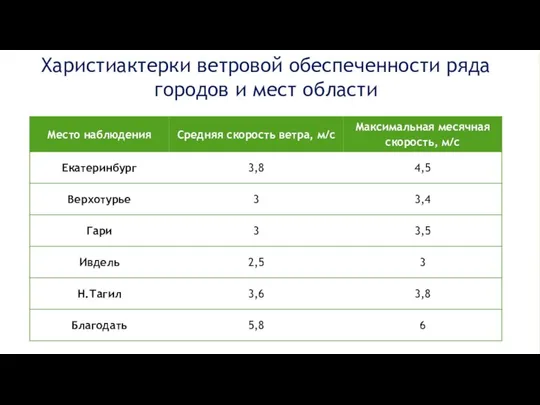 Харистиактерки ветровой обеспеченности ряда городов и мест области