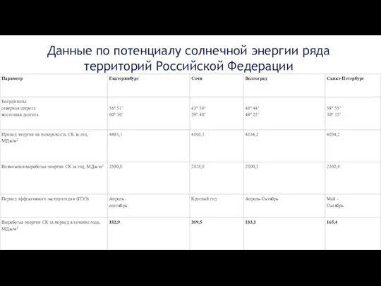 Данные по потенциалу солнечной энергии ряда территорий Российской Федерации