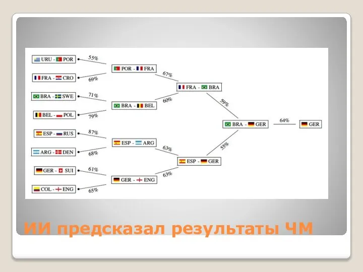 ИИ предсказал результаты ЧМ