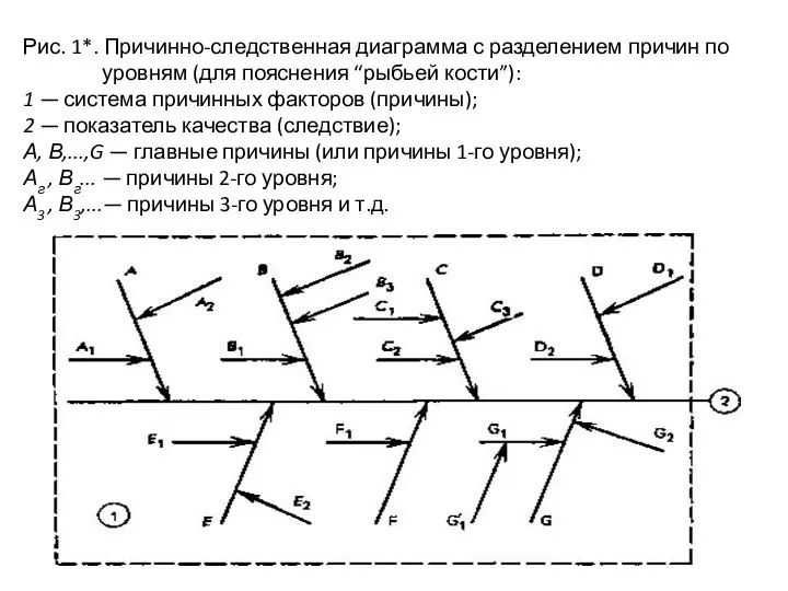 Рис. 1*. Причинно-следственная диаграмма с разделением причин по уровням (для пояснения