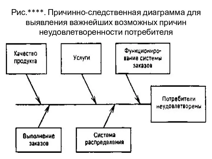 Рис.****. Причинно-следственная диаграмма для выявления важнейших возможных причин неудовлетворенности потребителя