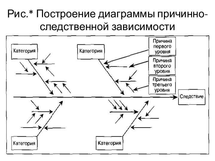 Рис.* Построение диаграммы причинно-следственной зависимости