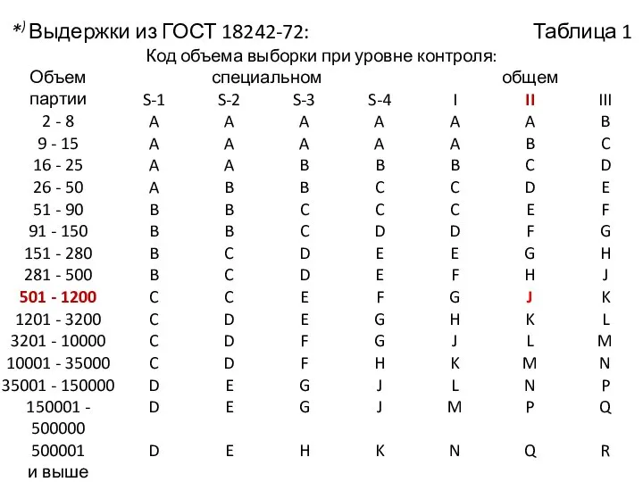 *) Выдержки из ГОСТ 18242-72: Таблица 1