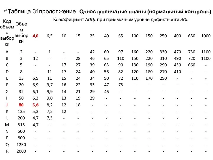 *) Таблица 31продолжение. Одноступенчатые планы (нормальный контроль)