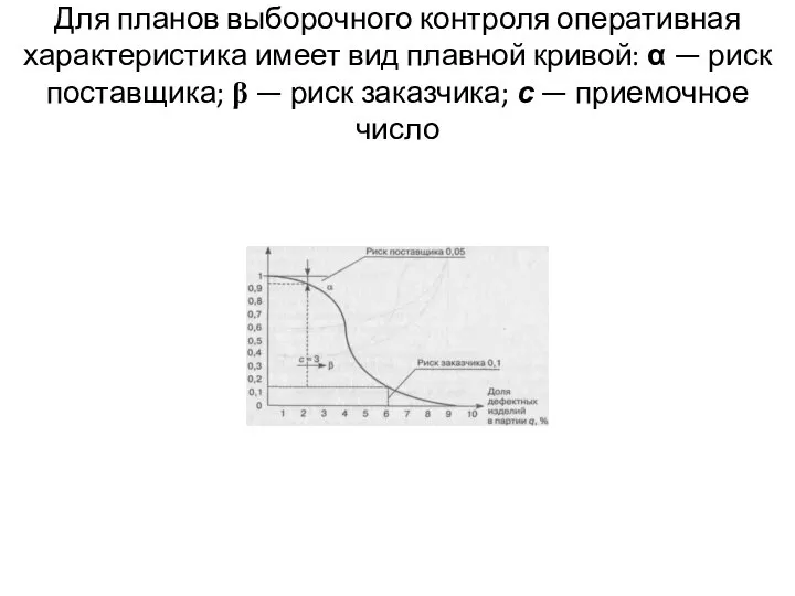 Для планов выборочного контроля оперативная характеристика имеет вид плавной кривой: α