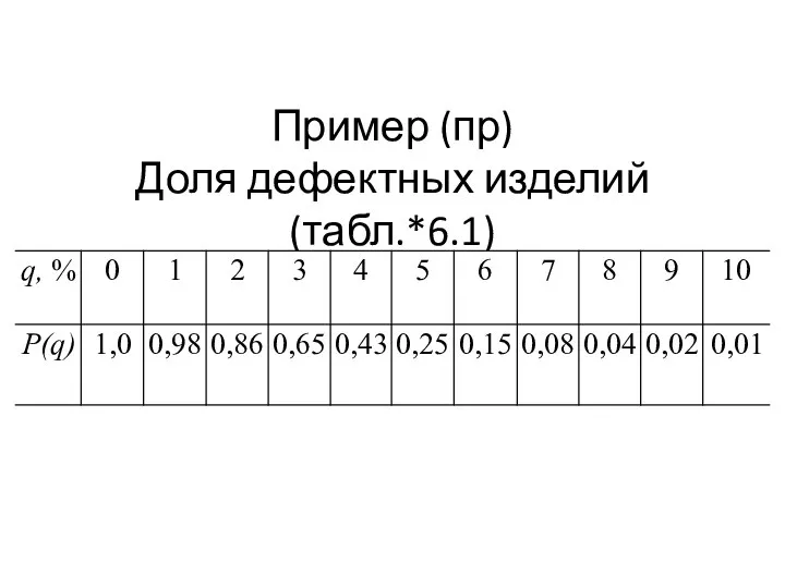 Пример (пр) Доля дефектных изделий (табл.*6.1)