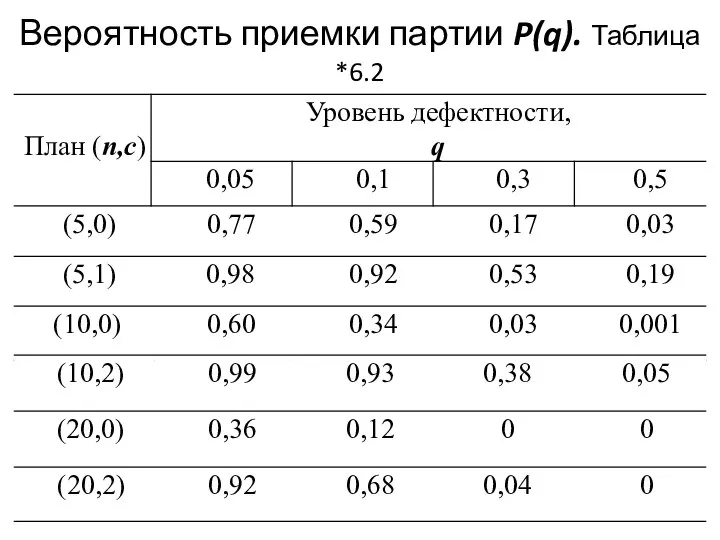 Вероятность приемки партии P(q). Таблица *6.2