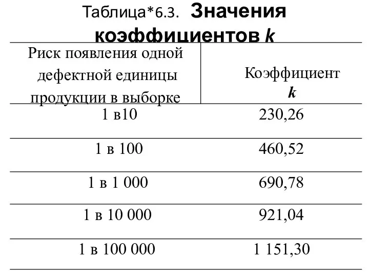 Таблица*6.3. Значения коэффициентов k