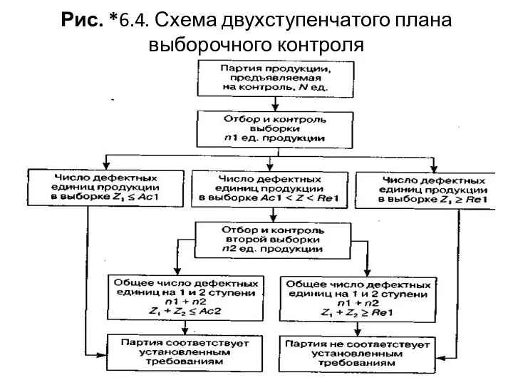 Рис. *6.4. Схема двухступенчатого плана выборочного контроля