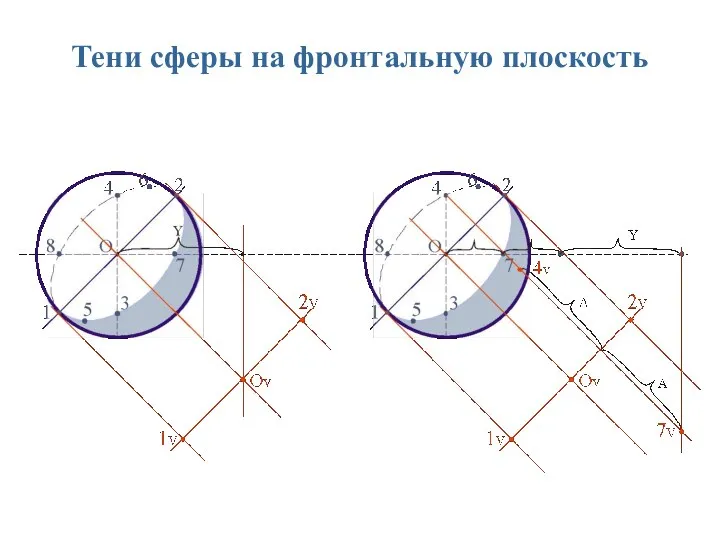 Тени сферы на фронтальную плоскость