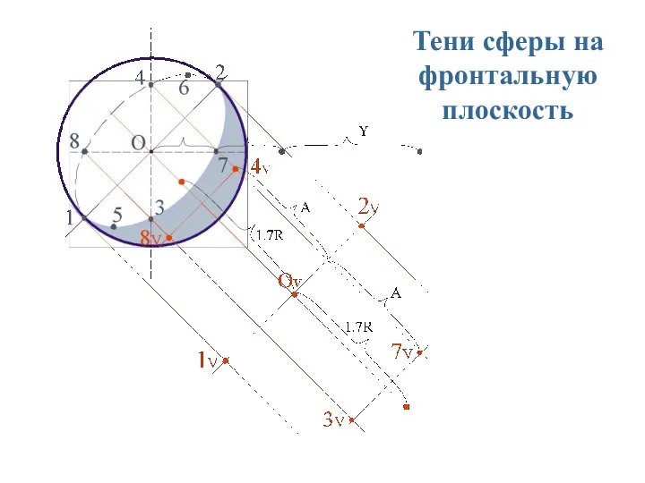 Тени сферы на фронтальную плоскость