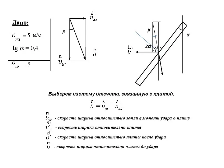 2α β α β Выберем систему отсчета, связанную с плитой. -