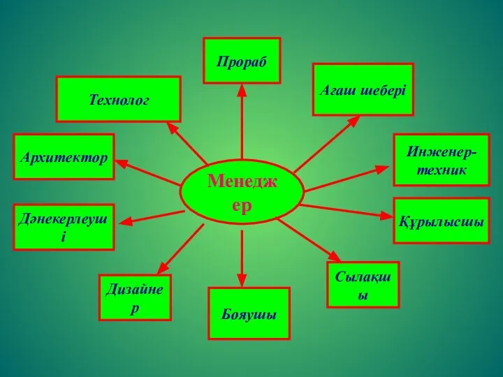 Менеджер Дәнекерлеуші Дизайнер Бояушы Сылақшы Құрылысшы Инженер- техник Ағаш шебері Прораб Технолог Архитектор