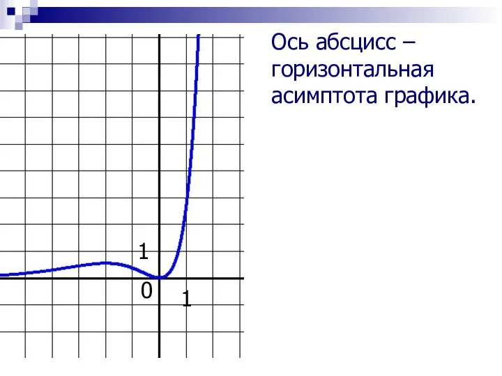 Ось абсцисс – горизонтальная асимптота графика. 0 1 1