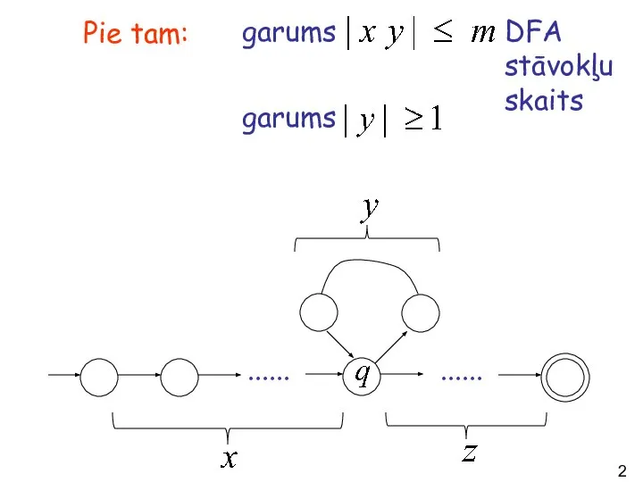 ...... ...... Pie tam: garums DFA stāvokļu skaits garums