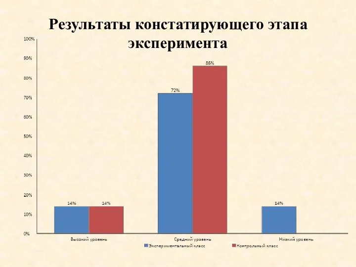 Результаты констатирующего этапа эксперимента