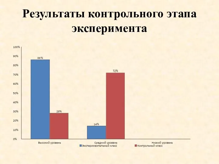 Результаты контрольного этапа эксперимента