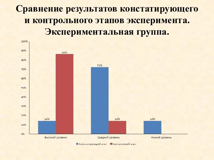 Сравнение результатов констатирующего и контрольного этапов эксперимента. Экспериментальная группа.