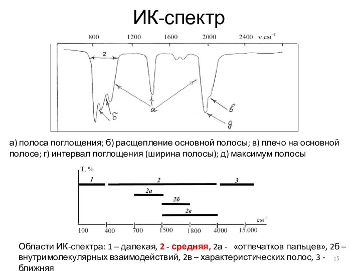 ИК-спектр а) полоса поглощения; б) расщепление основной полосы; в) плечо на