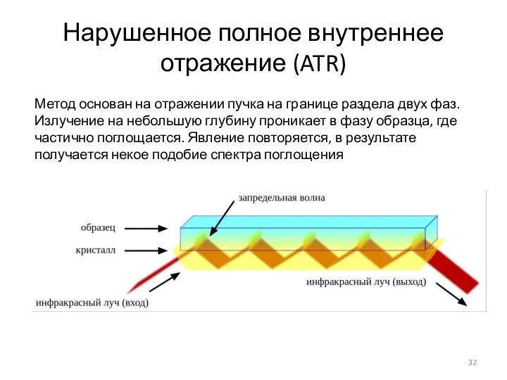 Нарушенное полное внутреннее отражение (ATR) Метод основан на отражении пучка на