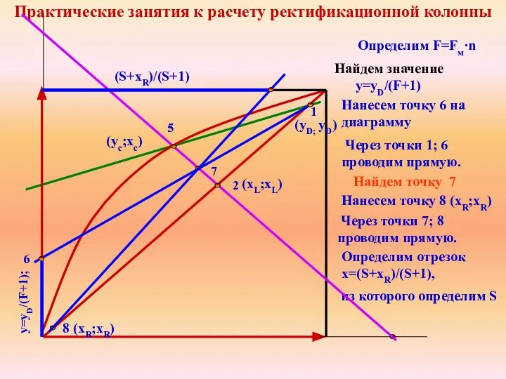 Практические занятия к расчету ректификационной колонны Нанесем точку 6 на диаграмму