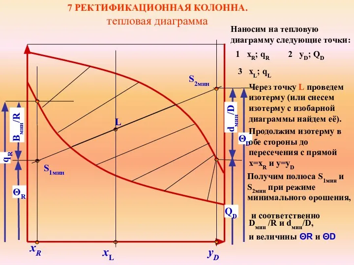 7 РЕКТИФИКАЦИОННАЯ КОЛОННА. тепловая диаграмма L xL хR Bмин/R ΘR ΘD