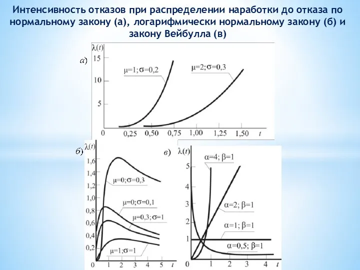 Интенсивность отказов при распределении наработки до отказа по нормальному закону (а),