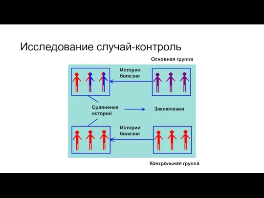 Исследование случай-контроль Основная группа Контрольная группа Истории болезни Истории болезни Сравнение историй Заключения