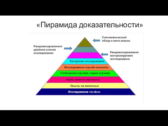 «Пирамида доказательности» Исследование «In vitro» Опыты на животных Сообщение случаев, серия