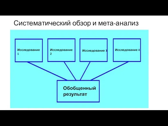 Систематический обзор и мета-анализ Исследование 1 Исследование 2 Исследование 3 Исследование 4 Обобщенный результат