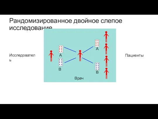 Рандомизированное двойное слепое исследование Исследователь Пациенты Врач А В А В