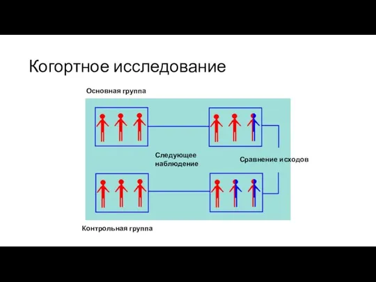 Когортное исследование Основная группа Контрольная группа Сравнение исходов Следующее наблюдение