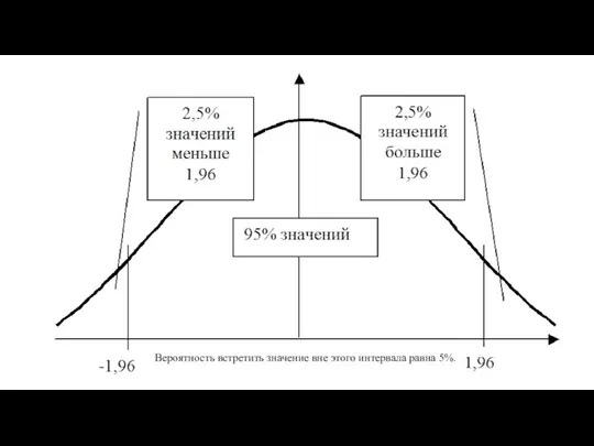 Вероятность встретить значение вне этого интервала равна 5%.