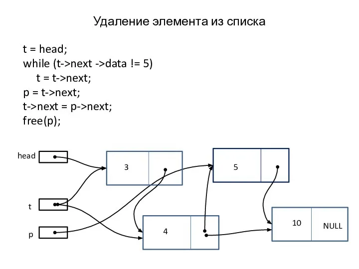 Удаление элемента из списка t = head; while (t->next ->data !=