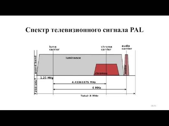 Спектр телевизионного сигнала PAL /31