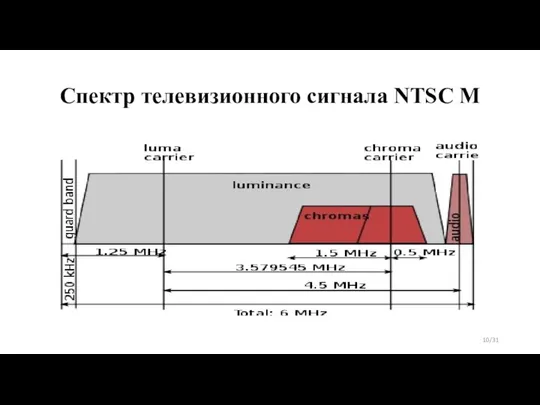 Спектр телевизионного сигнала NTSC M /31