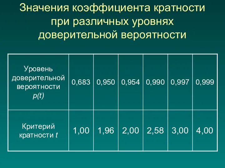 Значения коэффициента кратности при различных уровнях доверительной вероятности