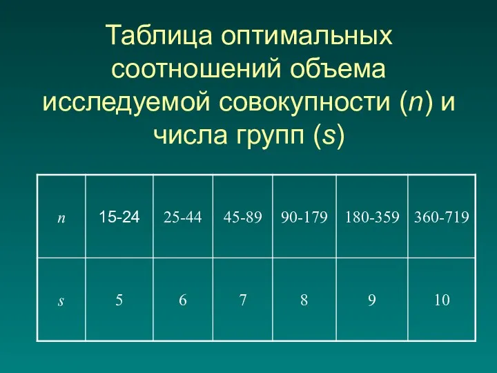 Таблица оптимальных соотношений объема исследуемой совокупности (n) и числа групп (s)