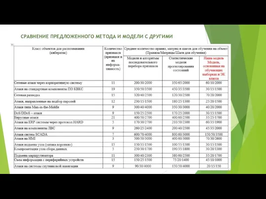 СРАВНЕНИЕ ПРЕДЛОЖЕННОГО МЕТОДА И МОДЕЛИ С ДРУГИМИ