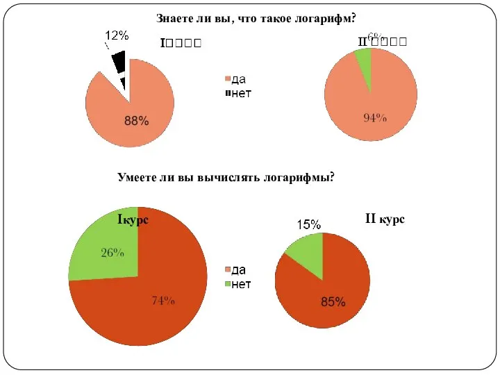 Знаете ли вы, что такое логарифм? Умеете ли вы вычислять логарифмы? Iкурс II курс