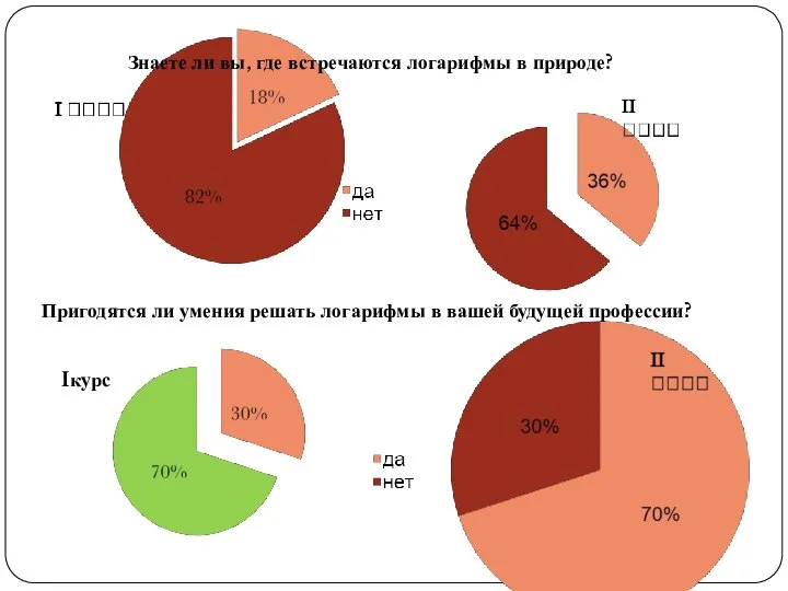 Знаете ли вы, где встречаются логарифмы в природе? Пригодятся ли умения