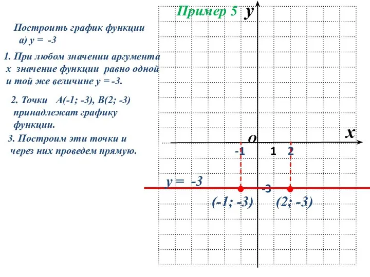 Построить график функции а) у = -3 1. При любом значении