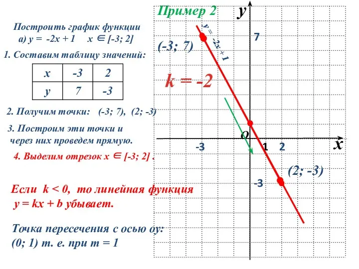 Пример 2 Построить график функции а) у = -2х + 1