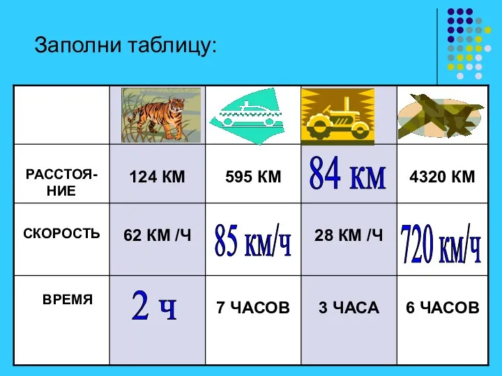 Заполни таблицу: 2 ч 85 км/ч 84 км 720 км/ч