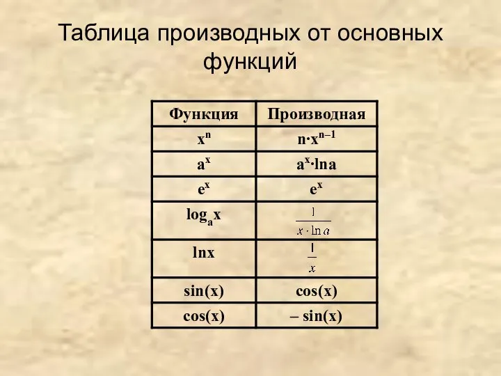 Таблица производных от основных функций