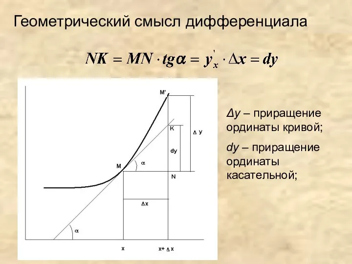 Δy – приращение ординаты кривой; dy – приращение ординаты касательной; Геометрический смысл дифференциала