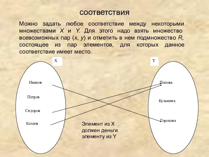 соответствия Можно задать любое соответствие между некоторыми множествами X и Y.