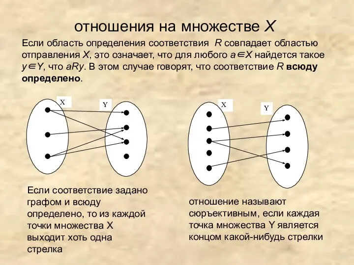 отношения на множестве X Если соответствие задано графом и всюду определено,