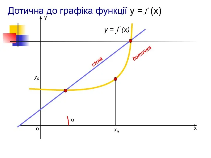 х у о y = (x) х0 у0 Дотична до графіка